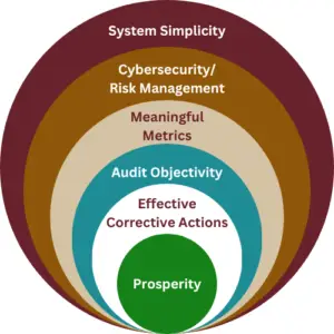 System Simplicity, Cybersecurity and Risk Management, Meaningful Metrics, Audit Objectivity, Effective Corrective Actions, and Prosperity